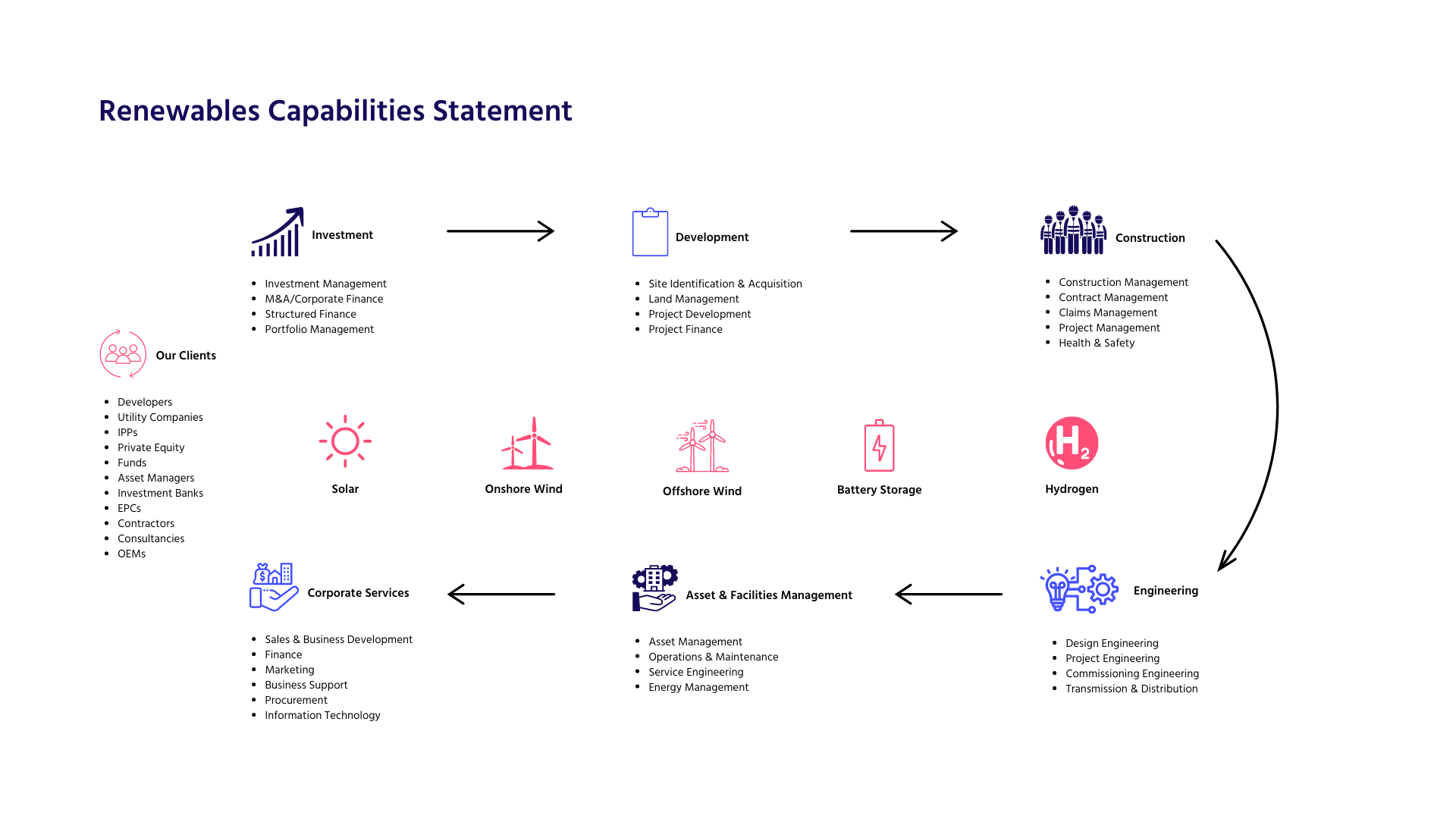 Comanos - Renewables Capabilities Statement